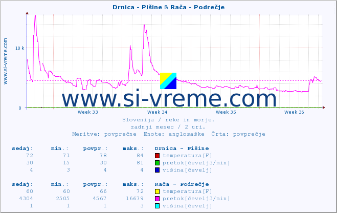 POVPREČJE :: Drnica - Pišine & Rača - Podrečje :: temperatura | pretok | višina :: zadnji mesec / 2 uri.