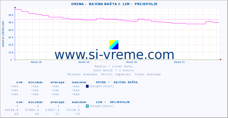  ::  DRINA -  BAJINA BAŠTA &  LIM -  PRIJEPOLJE :: height |  |  :: last month / 2 hours.