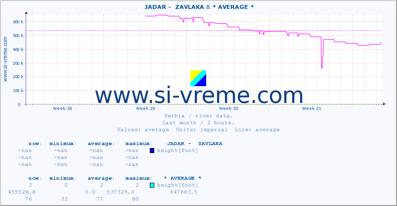  ::  JADAR -  ZAVLAKA & * AVERAGE * :: height |  |  :: last month / 2 hours.