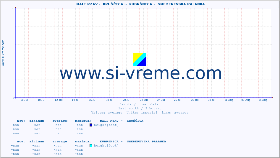  ::  MALI RZAV -  KRUŠČICA &  KUBRŠNICA -  SMEDEREVSKA PALANKA :: height |  |  :: last month / 2 hours.