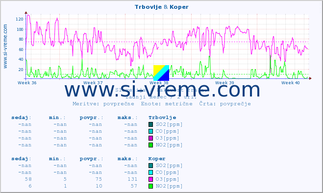 POVPREČJE :: Trbovlje & Koper :: SO2 | CO | O3 | NO2 :: zadnji mesec / 2 uri.