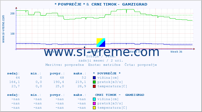 POVPREČJE :: * POVPREČJE * &  CRNI TIMOK -  GAMZIGRAD :: višina | pretok | temperatura :: zadnji mesec / 2 uri.