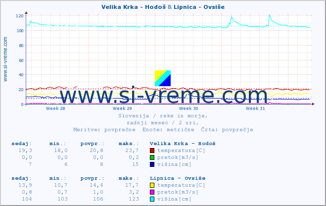 POVPREČJE :: Velika Krka - Hodoš & Lipnica - Ovsiše :: temperatura | pretok | višina :: zadnji mesec / 2 uri.