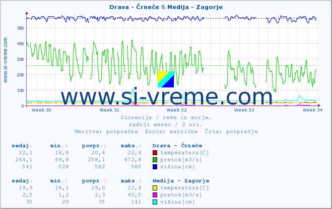 POVPREČJE :: Drava - Črneče & Medija - Zagorje :: temperatura | pretok | višina :: zadnji mesec / 2 uri.