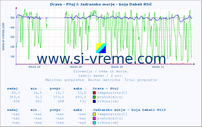 POVPREČJE :: Drava - Ptuj & Jadransko morje - boja Debeli Rtič :: temperatura | pretok | višina :: zadnji mesec / 2 uri.