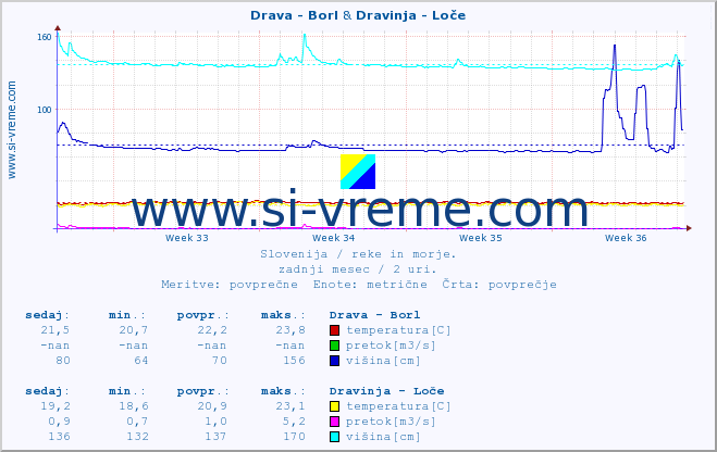 POVPREČJE :: Drava - Borl & Dravinja - Loče :: temperatura | pretok | višina :: zadnji mesec / 2 uri.