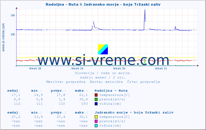 POVPREČJE :: Radoljna - Ruta & Jadransko morje - boja Tržaski zaliv :: temperatura | pretok | višina :: zadnji mesec / 2 uri.