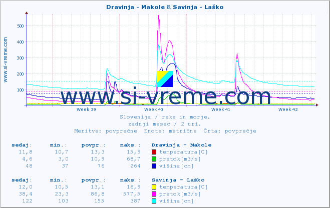 POVPREČJE :: Dravinja - Makole & Savinja - Laško :: temperatura | pretok | višina :: zadnji mesec / 2 uri.