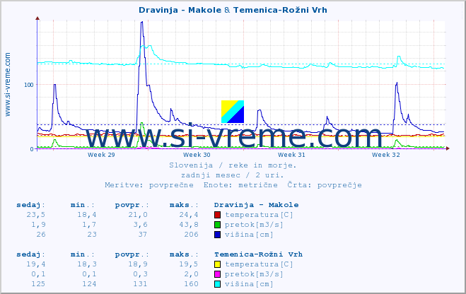 POVPREČJE :: Dravinja - Makole & Temenica-Rožni Vrh :: temperatura | pretok | višina :: zadnji mesec / 2 uri.