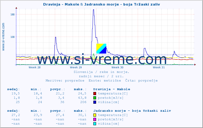 POVPREČJE :: Dravinja - Makole & Jadransko morje - boja Tržaski zaliv :: temperatura | pretok | višina :: zadnji mesec / 2 uri.