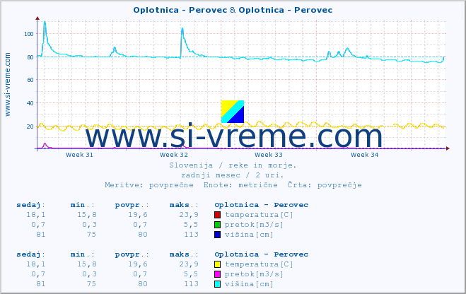 POVPREČJE :: Oplotnica - Perovec & Oplotnica - Perovec :: temperatura | pretok | višina :: zadnji mesec / 2 uri.