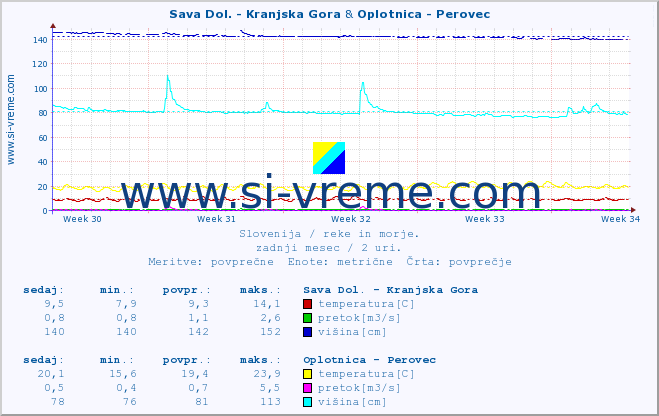 POVPREČJE :: Sava Dol. - Kranjska Gora & Oplotnica - Perovec :: temperatura | pretok | višina :: zadnji mesec / 2 uri.