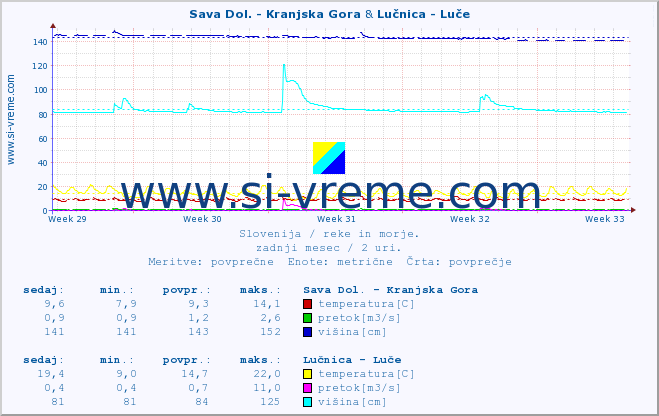 POVPREČJE :: Sava Dol. - Kranjska Gora & Lučnica - Luče :: temperatura | pretok | višina :: zadnji mesec / 2 uri.