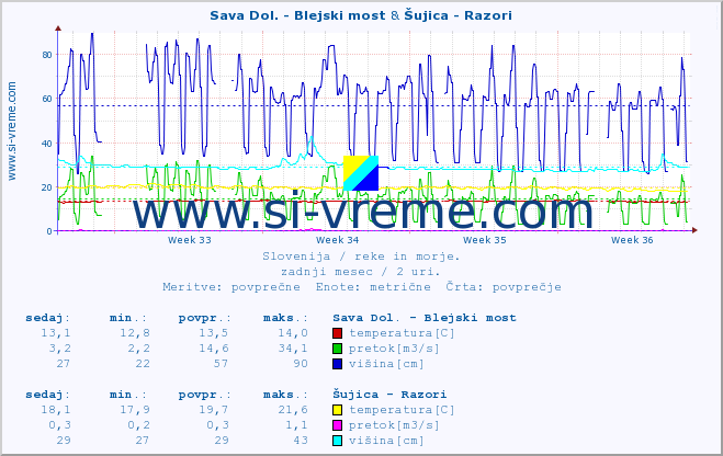 POVPREČJE :: Sava Dol. - Blejski most & Šujica - Razori :: temperatura | pretok | višina :: zadnji mesec / 2 uri.