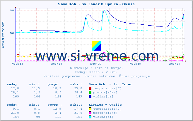 POVPREČJE :: Sava Boh. - Sv. Janez & Lipnica - Ovsiše :: temperatura | pretok | višina :: zadnji mesec / 2 uri.