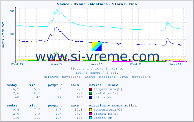 POVPREČJE :: Savica - Ukanc & Mostnica - Stara Fužina :: temperatura | pretok | višina :: zadnji mesec / 2 uri.