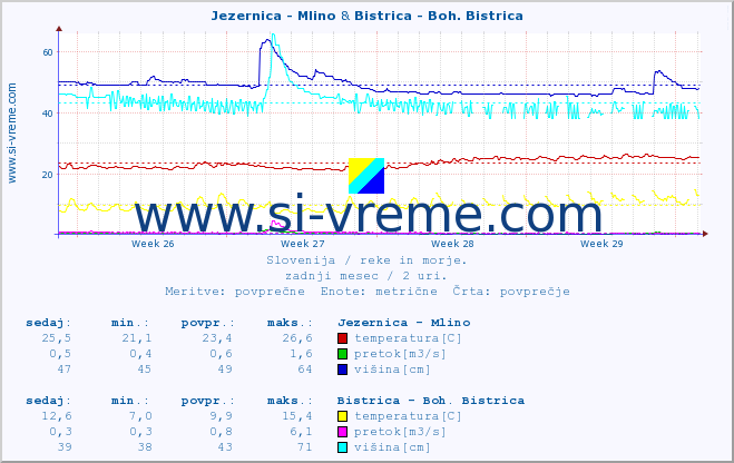POVPREČJE :: Jezernica - Mlino & Bistrica - Boh. Bistrica :: temperatura | pretok | višina :: zadnji mesec / 2 uri.