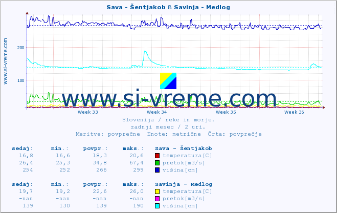 POVPREČJE :: Sava - Šentjakob & Savinja - Medlog :: temperatura | pretok | višina :: zadnji mesec / 2 uri.