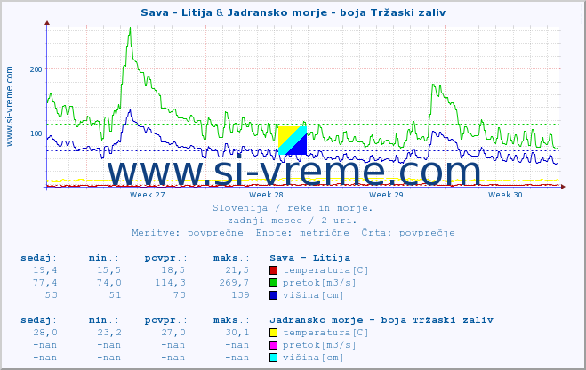 POVPREČJE :: Sava - Litija & Jadransko morje - boja Tržaski zaliv :: temperatura | pretok | višina :: zadnji mesec / 2 uri.