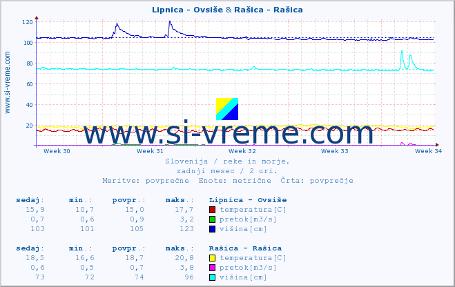 POVPREČJE :: Lipnica - Ovsiše & Rašica - Rašica :: temperatura | pretok | višina :: zadnji mesec / 2 uri.