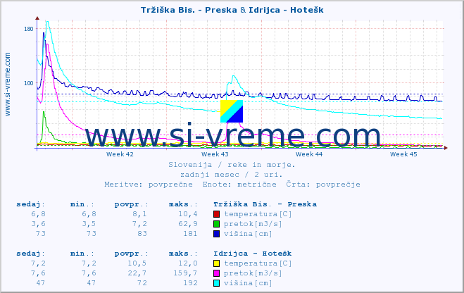 POVPREČJE :: Tržiška Bis. - Preska & Idrijca - Hotešk :: temperatura | pretok | višina :: zadnji mesec / 2 uri.