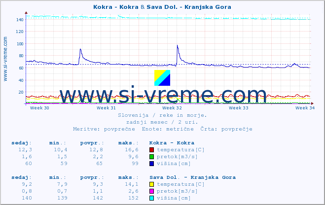 POVPREČJE :: Kokra - Kokra & Sava Dol. - Kranjska Gora :: temperatura | pretok | višina :: zadnji mesec / 2 uri.