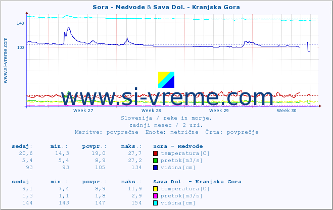 POVPREČJE :: Sora - Medvode & Sava Dol. - Kranjska Gora :: temperatura | pretok | višina :: zadnji mesec / 2 uri.