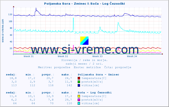 POVPREČJE :: Poljanska Sora - Zminec & Soča - Log Čezsoški :: temperatura | pretok | višina :: zadnji mesec / 2 uri.