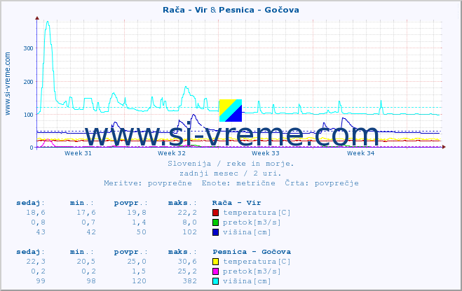 POVPREČJE :: Rača - Vir & Pesnica - Gočova :: temperatura | pretok | višina :: zadnji mesec / 2 uri.