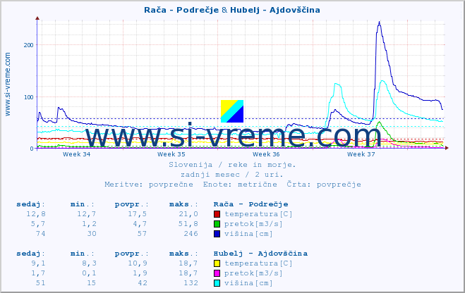 POVPREČJE :: Rača - Podrečje & Hubelj - Ajdovščina :: temperatura | pretok | višina :: zadnji mesec / 2 uri.