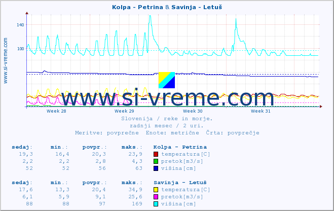 POVPREČJE :: Kolpa - Petrina & Savinja - Letuš :: temperatura | pretok | višina :: zadnji mesec / 2 uri.