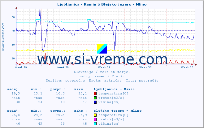 POVPREČJE :: Ljubljanica - Kamin & Blejsko jezero - Mlino :: temperatura | pretok | višina :: zadnji mesec / 2 uri.