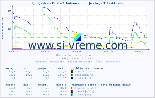 POVPREČJE :: Ljubljanica - Moste & Jadransko morje - boja Tržaski zaliv :: temperatura | pretok | višina :: zadnji mesec / 2 uri.