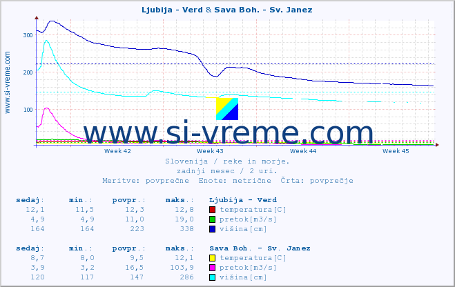 POVPREČJE :: Ljubija - Verd & Sava Boh. - Sv. Janez :: temperatura | pretok | višina :: zadnji mesec / 2 uri.