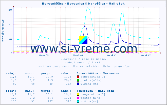 POVPREČJE :: Borovniščica - Borovnica & Nanoščica - Mali otok :: temperatura | pretok | višina :: zadnji mesec / 2 uri.