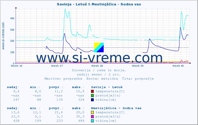 POVPREČJE :: Savinja - Letuš & Mestinjščica - Sodna vas :: temperatura | pretok | višina :: zadnji mesec / 2 uri.