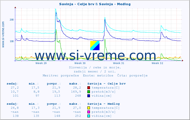 POVPREČJE :: Savinja - Celje brv & Savinja - Medlog :: temperatura | pretok | višina :: zadnji mesec / 2 uri.