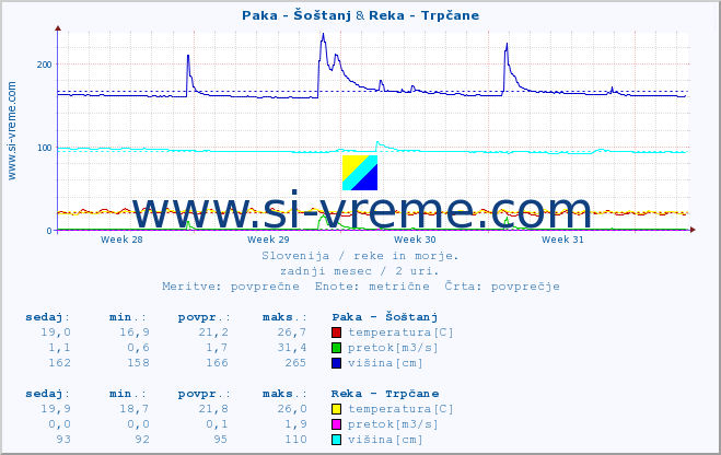 POVPREČJE :: Paka - Šoštanj & Reka - Trpčane :: temperatura | pretok | višina :: zadnji mesec / 2 uri.