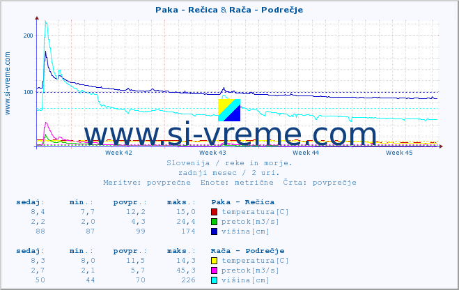 POVPREČJE :: Paka - Rečica & Branica - Branik :: temperatura | pretok | višina :: zadnji mesec / 2 uri.