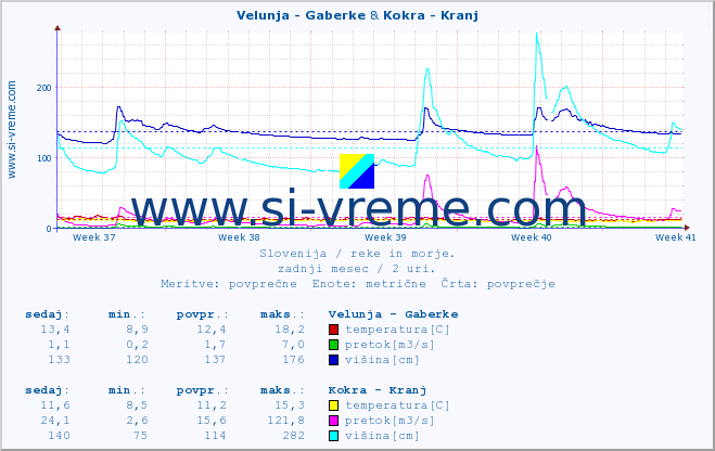 POVPREČJE :: Velunja - Gaberke & Kokra - Kranj :: temperatura | pretok | višina :: zadnji mesec / 2 uri.