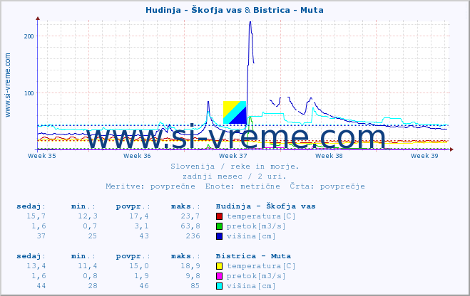 POVPREČJE :: Hudinja - Škofja vas & Bistrica - Muta :: temperatura | pretok | višina :: zadnji mesec / 2 uri.