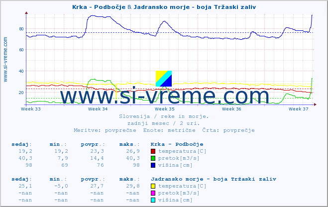 POVPREČJE :: Krka - Podbočje & Jadransko morje - boja Tržaski zaliv :: temperatura | pretok | višina :: zadnji mesec / 2 uri.