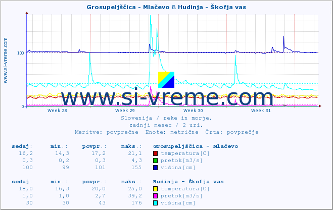 POVPREČJE :: Grosupeljščica - Mlačevo & Hudinja - Škofja vas :: temperatura | pretok | višina :: zadnji mesec / 2 uri.