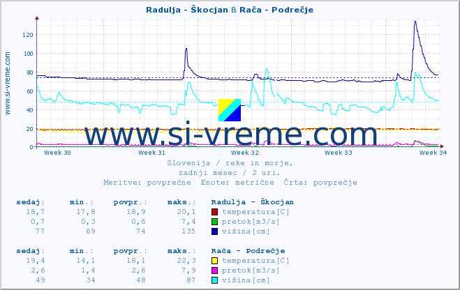 POVPREČJE :: Radulja - Škocjan & Rača - Podrečje :: temperatura | pretok | višina :: zadnji mesec / 2 uri.