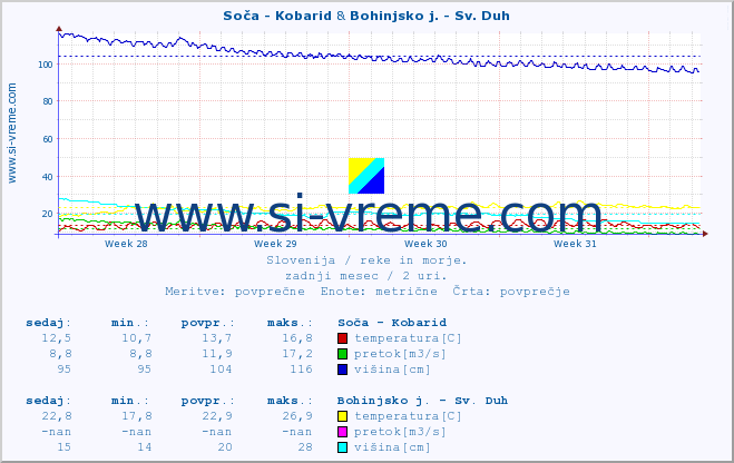 POVPREČJE :: Soča - Kobarid & Bohinjsko j. - Sv. Duh :: temperatura | pretok | višina :: zadnji mesec / 2 uri.