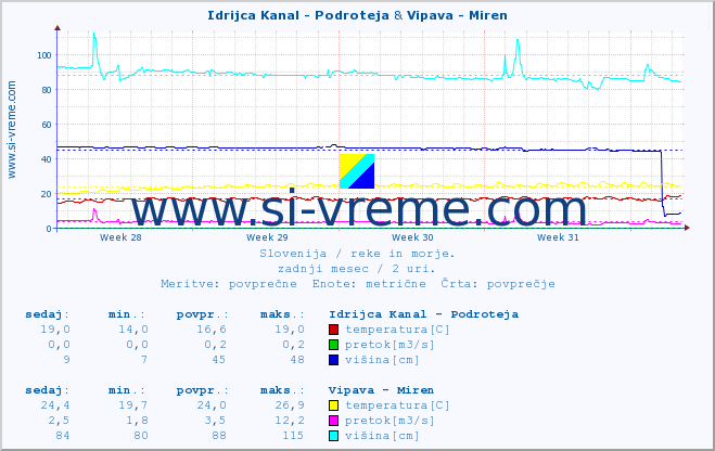 POVPREČJE :: Idrijca Kanal - Podroteja & Vipava - Miren :: temperatura | pretok | višina :: zadnji mesec / 2 uri.