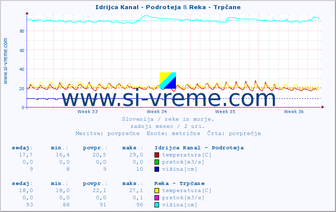 POVPREČJE :: Idrijca Kanal - Podroteja & Reka - Trpčane :: temperatura | pretok | višina :: zadnji mesec / 2 uri.