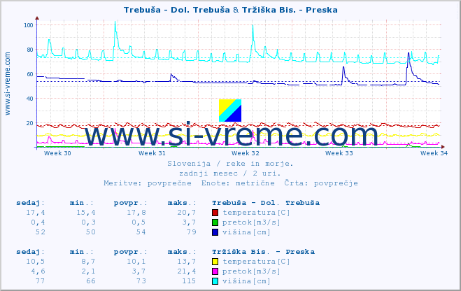 POVPREČJE :: Trebuša - Dol. Trebuša & Tržiška Bis. - Preska :: temperatura | pretok | višina :: zadnji mesec / 2 uri.