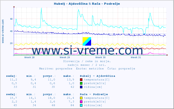 POVPREČJE :: Hubelj - Ajdovščina & Rača - Podrečje :: temperatura | pretok | višina :: zadnji mesec / 2 uri.