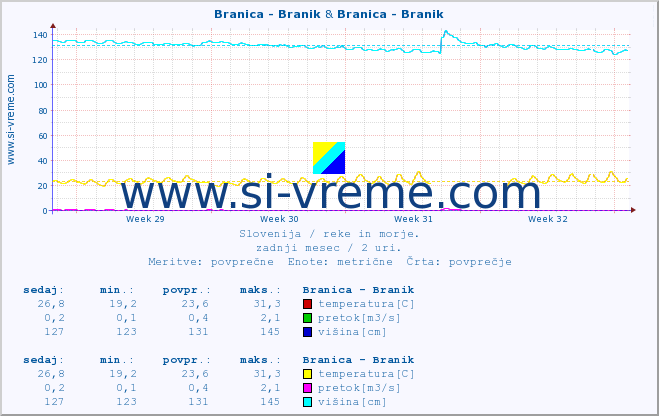 POVPREČJE :: Branica - Branik & Branica - Branik :: temperatura | pretok | višina :: zadnji mesec / 2 uri.